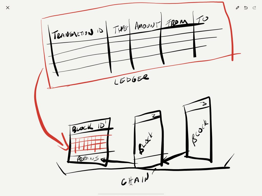 An image of a ledger with a linked set of boxes called blocks, each block containing a portion of the ledger and linking to the previous block.