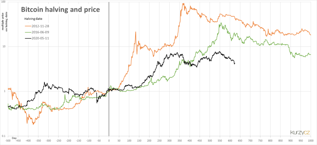 bitcoin halving pricing graph